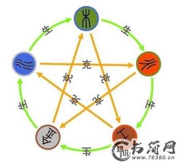 盘点五行相生相克