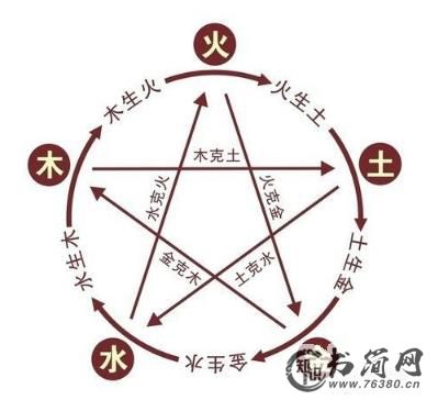 盘点五行相生相克