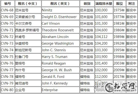 2019美国航母数量，11艘(最大航母是福特号航空母舰)