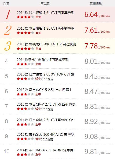 最省油的suv合资车排行榜