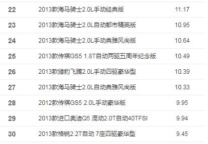 最省油的suv合资车排行榜