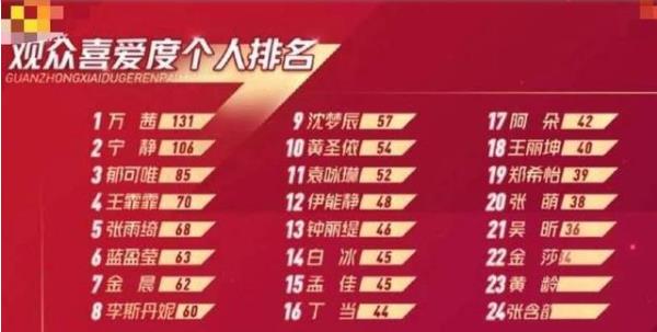 张含韵观众喜爱度倒数第一