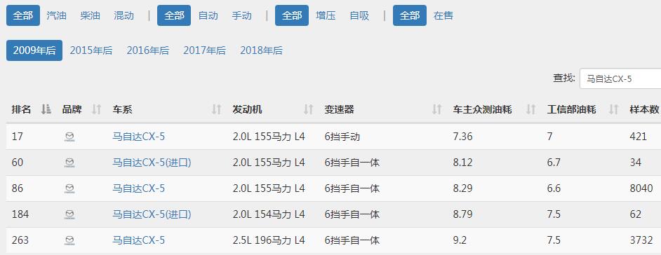 新款马自达cx5油耗10正常吗 市区10个油耗正常(实际平均百公里油耗为8.3L)