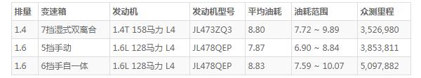 长安cs35plus参数配置和油耗 充足的动力配置(百公里油耗仅8.8L)