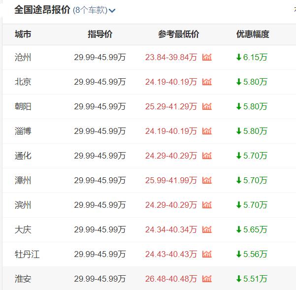 途昂全国哪里最低价 沧州优惠最高6.18万元(最低参考价23.84-39.84万元)