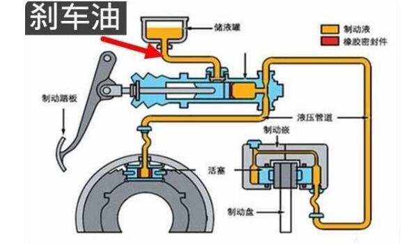 刹车油多长时间更换一次 更换周期为2年或者4万公里(换一次150-400元不等)