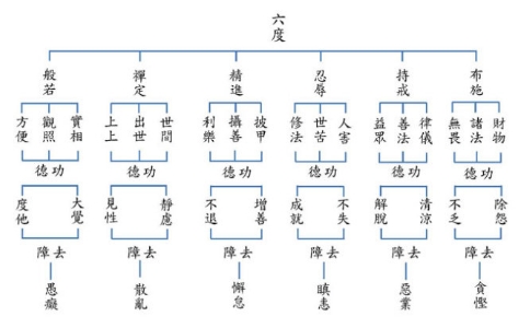 佛教中的“六度四摄”是什么意思？