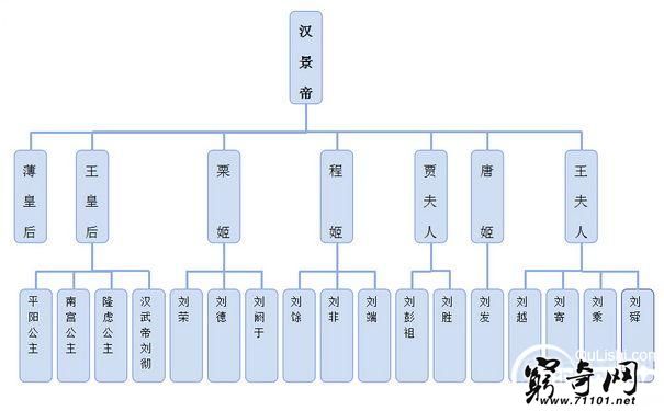汉景帝刘启简介 汉景帝的妃子和儿子有几个