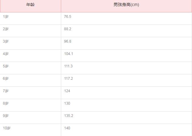 2022身高体重标准表儿童1到16岁男孩女孩正版表