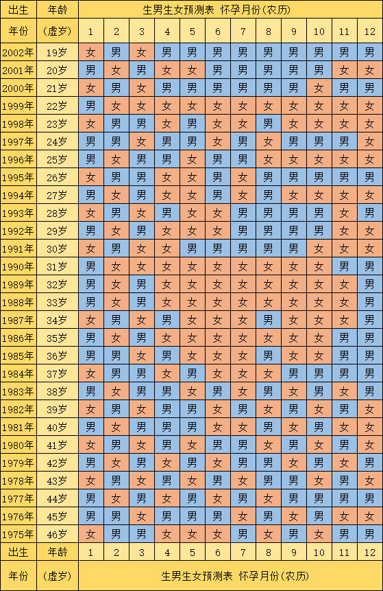 最新生男生女清宫图推算表(2022年最新版)