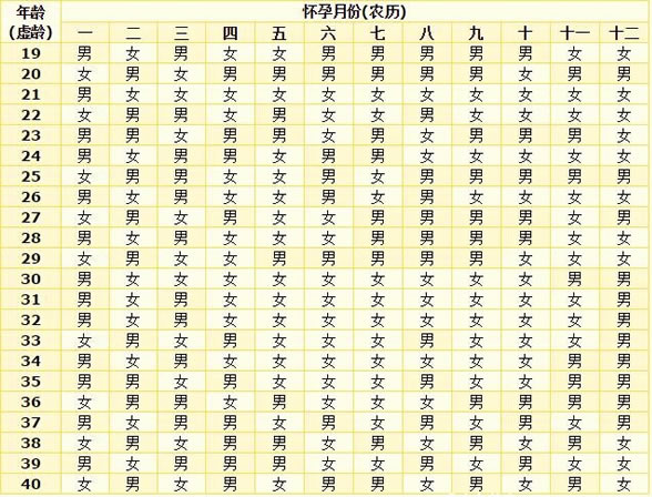 最新生男生女清宫图推算表(2022年最新版)