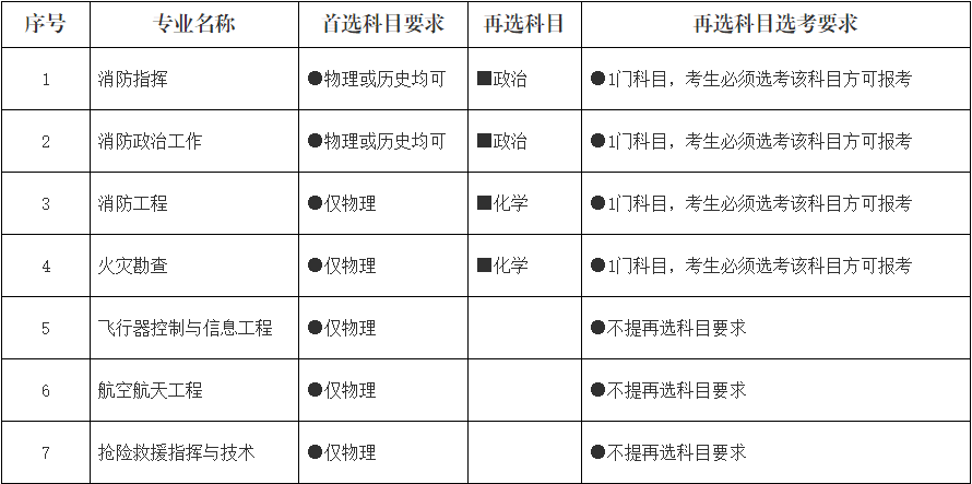 中国消防救援学院报考条件有哪些,在高考综合改革省份选考要求