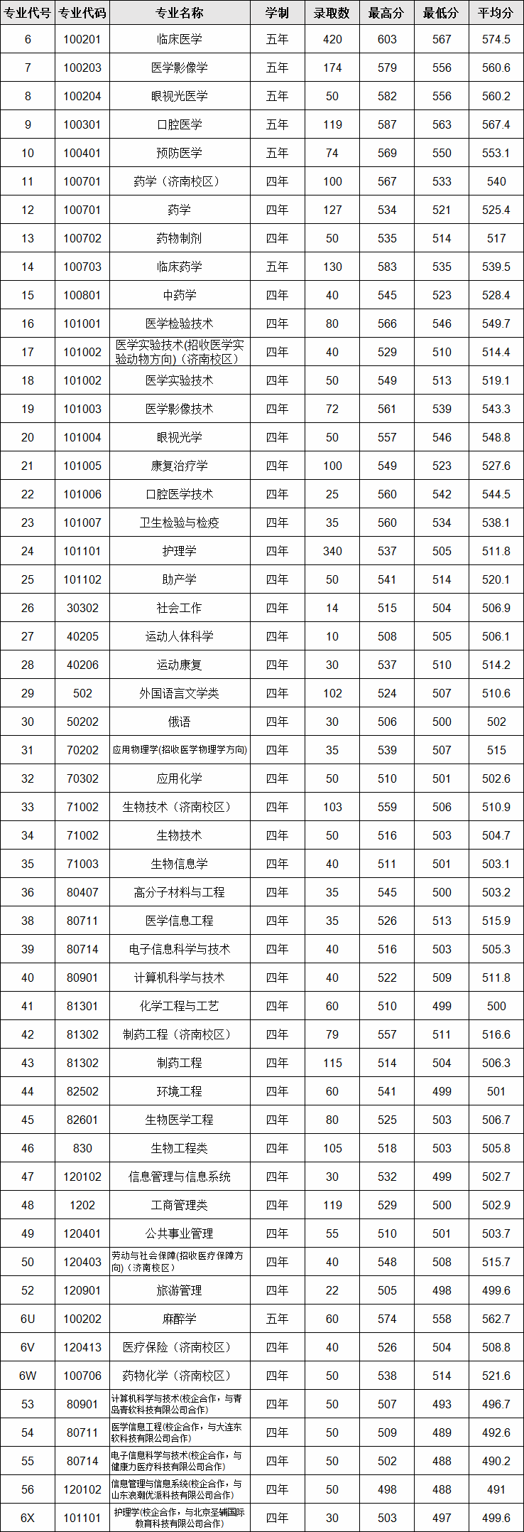 山东第一医科大学是几本,山东第一医科大学是211吗