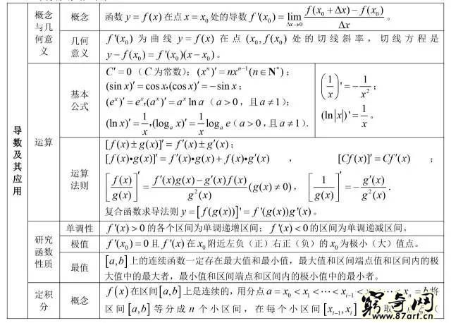 三角函数公式大全表格 高中数学最全公式