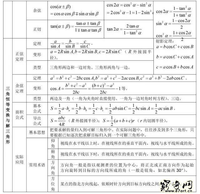 三角函数公式大全表格 高中数学最全公式