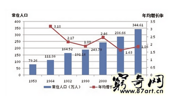 2022年呼和浩特人口数量最新统计 2022年呼和浩特总人口及常住人口多少人