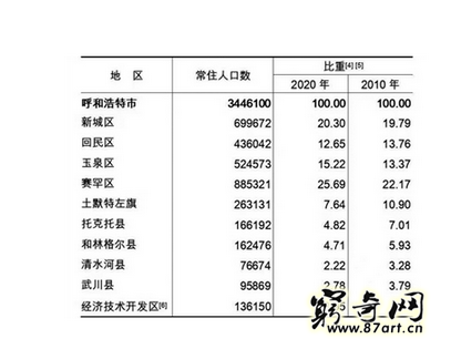 2022年呼和浩特人口数量最新统计 2022年呼和浩特总人口及常住人口多少人