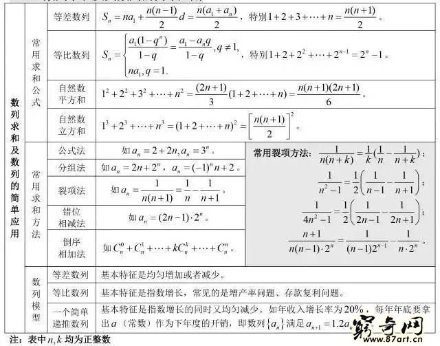 三角函数公式大全表格 高中数学最全公式