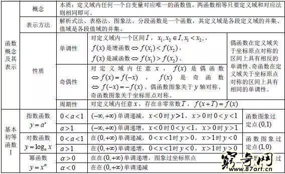三角函数公式大全表格 高中数学最全公式