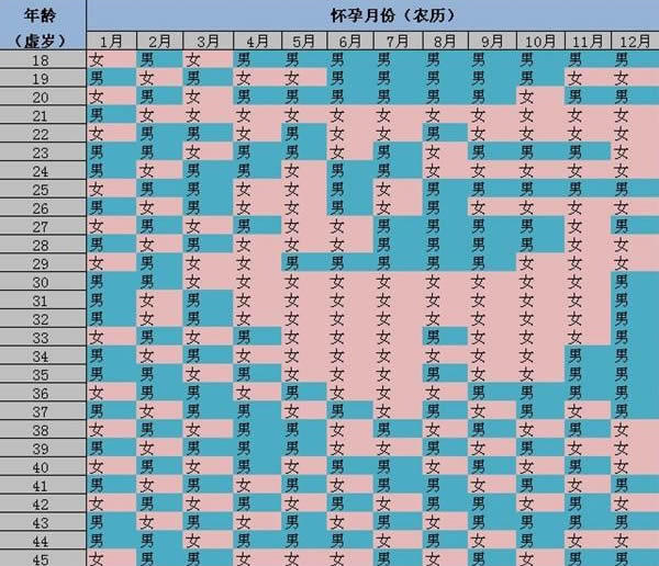虎年2022生男生女表图 准不准等你验证