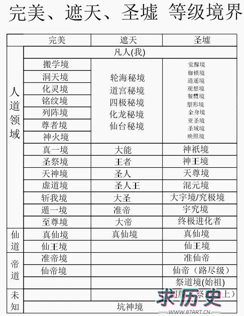 遮天等级划分 详细完整(完美世界遮天等级对比)
